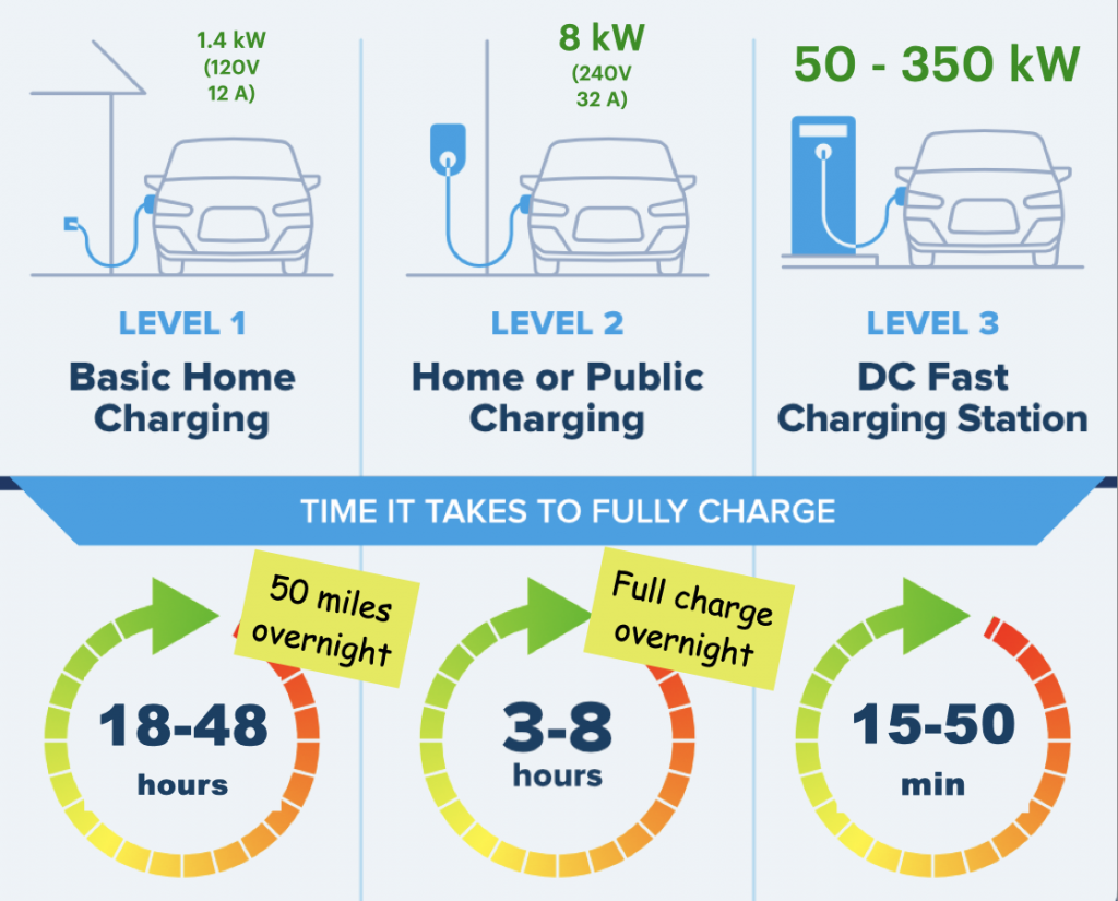 What Are Level 1 2 3 Charging Let s Go Zero Carbon